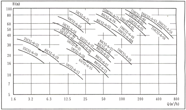 CYZ-A自吸式離心油泵性能型譜圖