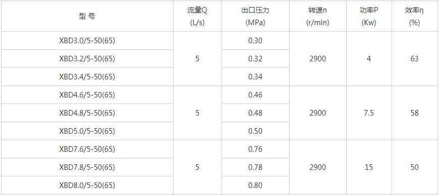 XBD-W臥式單級消防泵性能參數01.jpg