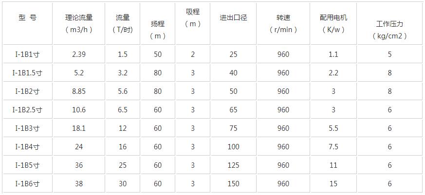 I-1B螺桿濃漿泵技術(shù)參數(shù).jpg